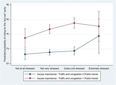 A New Tunnel Effect? The Impact of Stress on Vote Choice